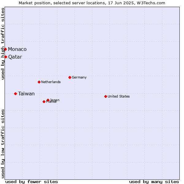 Market position of Taiwan vs. Qatar vs. Monaco