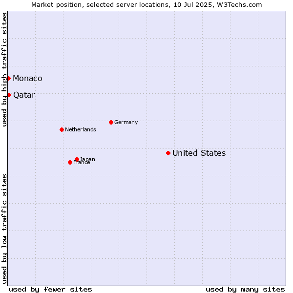 Market position of United States and territories vs. Qatar vs. Monaco