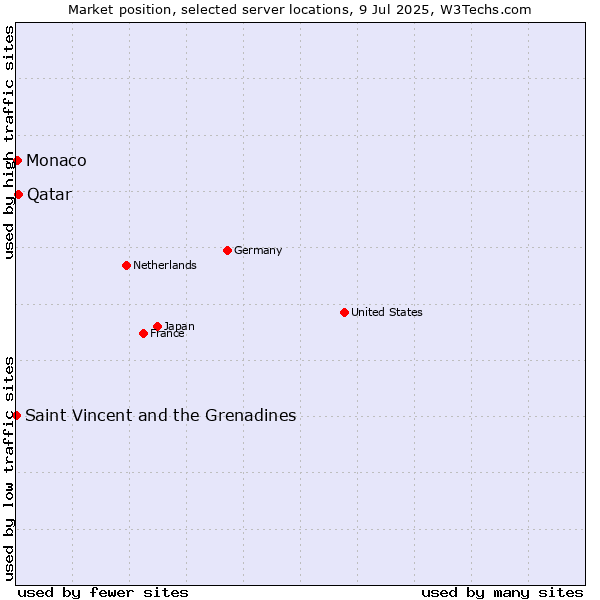 Market position of Qatar vs. Monaco vs. Saint Vincent and the Grenadines