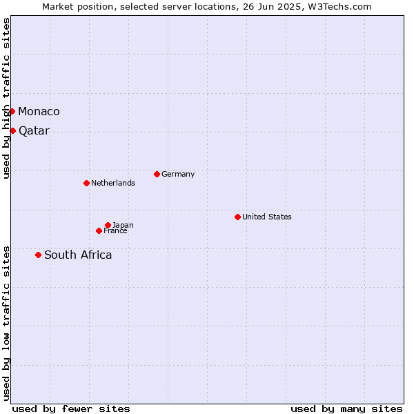 Market position of South Africa vs. Qatar vs. Monaco