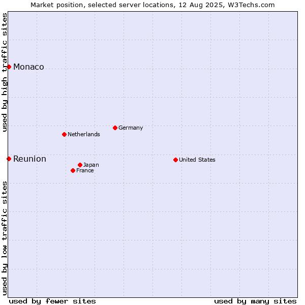 Market position of Reunion vs. Monaco