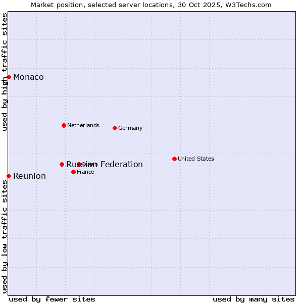 Market position of Russian Federation vs. Reunion vs. Monaco