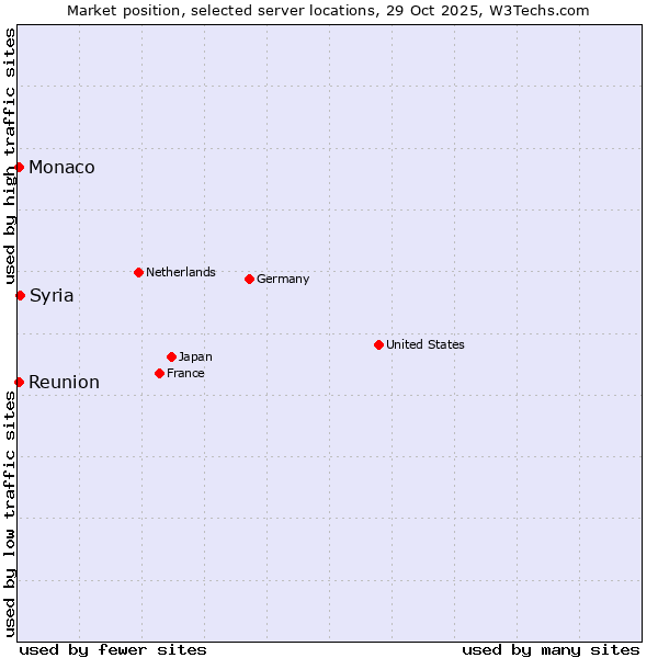 Market position of Syria vs. Reunion vs. Monaco
