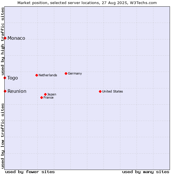 Market position of Reunion vs. Monaco vs. Togo