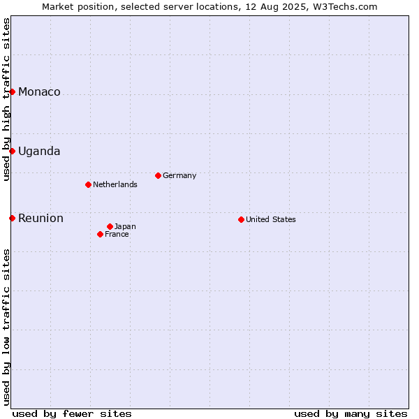 Market position of Reunion vs. Uganda vs. Monaco
