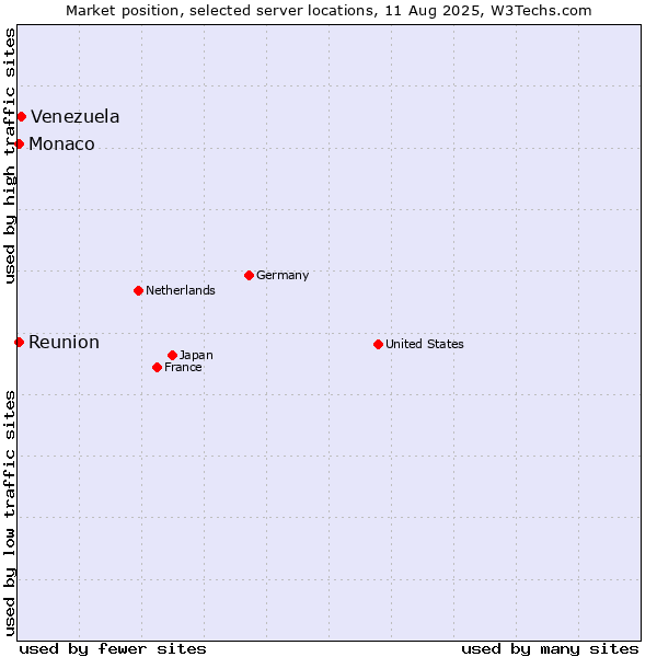 Market position of Venezuela vs. Reunion vs. Monaco