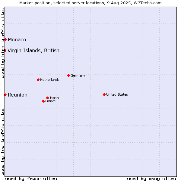 Market position of Reunion vs. Monaco vs. Virgin Islands, British