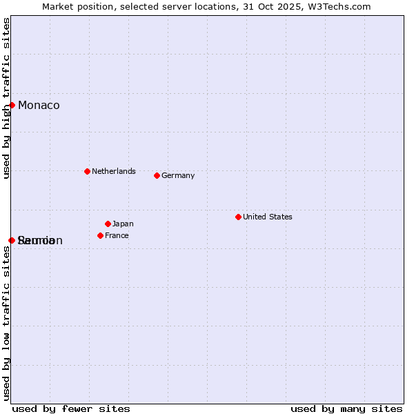 Market position of Reunion vs. Monaco vs. Samoa