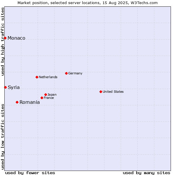Market position of Romania vs. Syria vs. Monaco