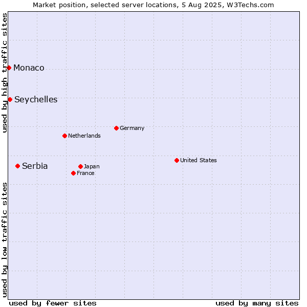 Market position of Serbia vs. Seychelles vs. Monaco