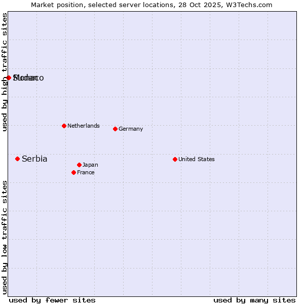 Market position of Serbia vs. Monaco vs. Sudan