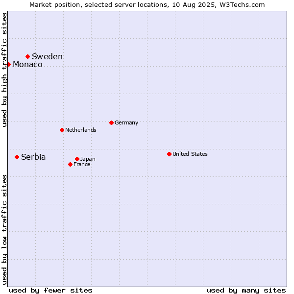 Market position of Sweden vs. Serbia vs. Monaco