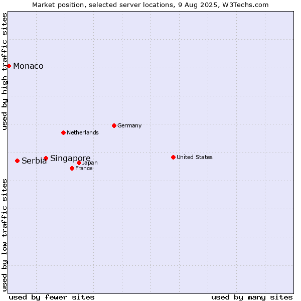 Market position of Singapore vs. Serbia vs. Monaco