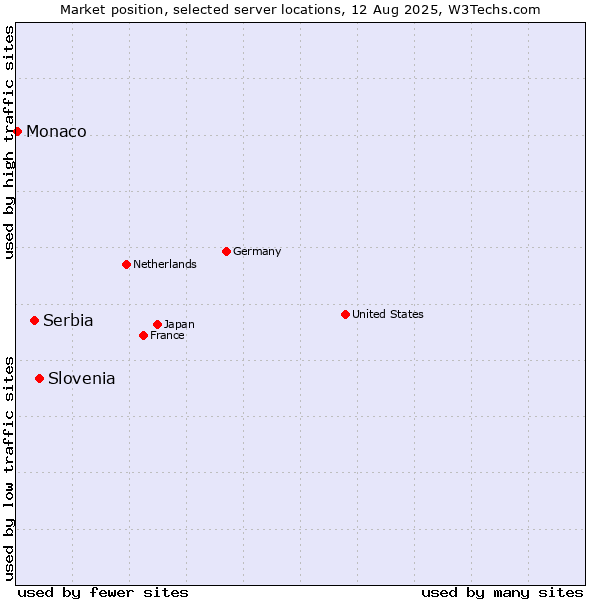 Market position of Slovenia vs. Serbia vs. Monaco