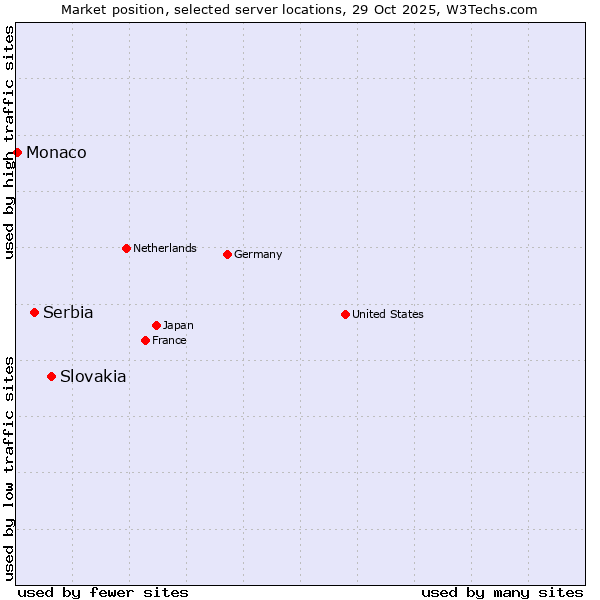 Market position of Slovakia vs. Serbia vs. Monaco