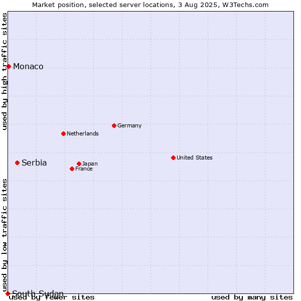 Market position of Serbia vs. Monaco vs. South Sudan