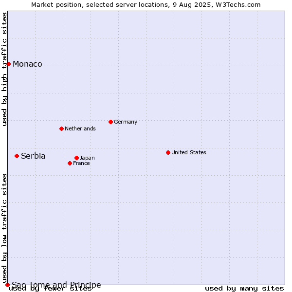Market position of Serbia vs. Monaco vs. Sao Tome and Principe