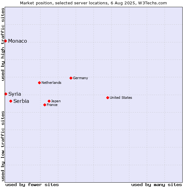 Market position of Serbia vs. Syria vs. Monaco