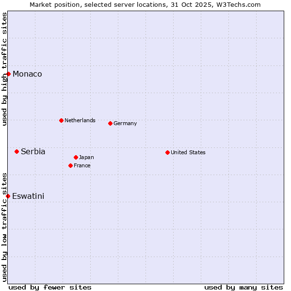 Market position of Serbia vs. Monaco vs. Eswatini