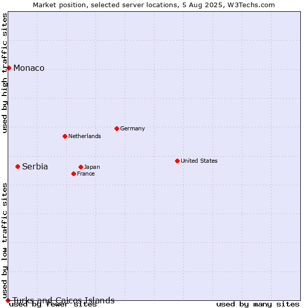 Market position of Serbia vs. Monaco vs. Turks and Caicos Islands