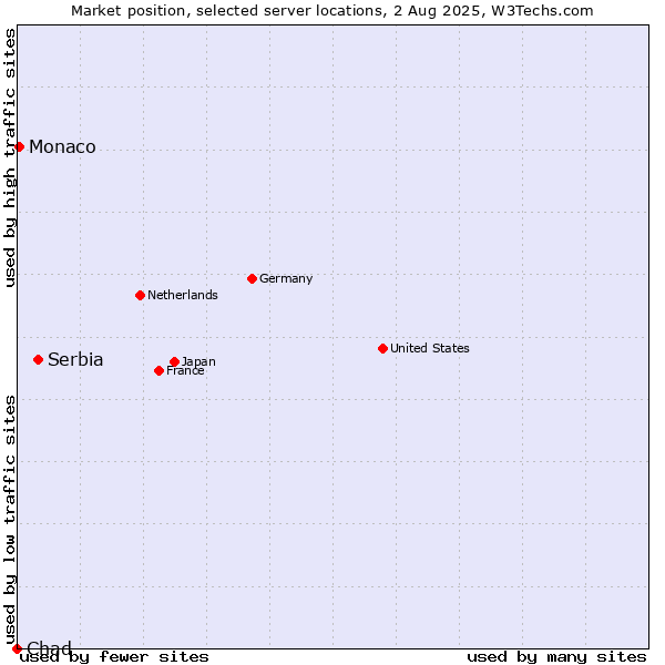 Market position of Serbia vs. Monaco vs. Chad