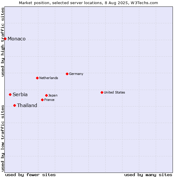 Market position of Thailand vs. Serbia vs. Monaco
