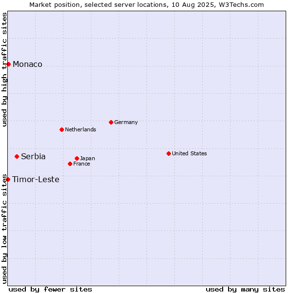 Market position of Serbia vs. Monaco vs. Timor-Leste