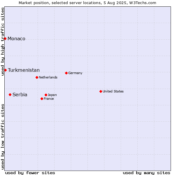 Market position of Serbia vs. Turkmenistan vs. Monaco