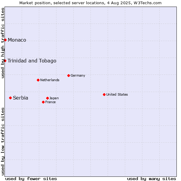 Market position of Serbia vs. Monaco vs. Trinidad and Tobago