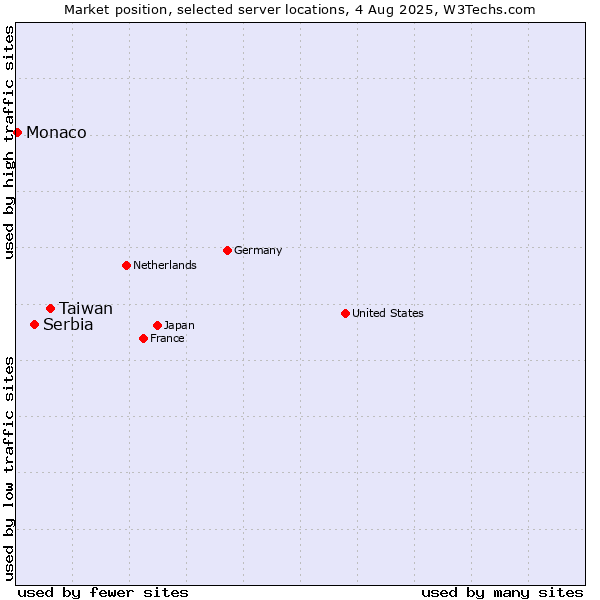 Market position of Taiwan vs. Serbia vs. Monaco