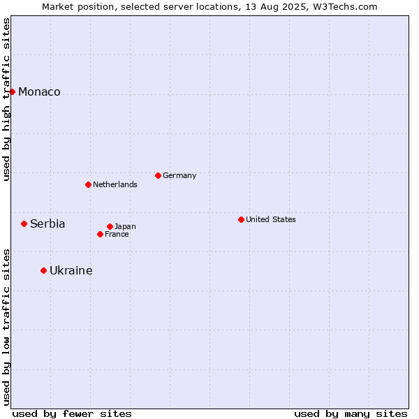 Market position of Ukraine vs. Serbia vs. Monaco