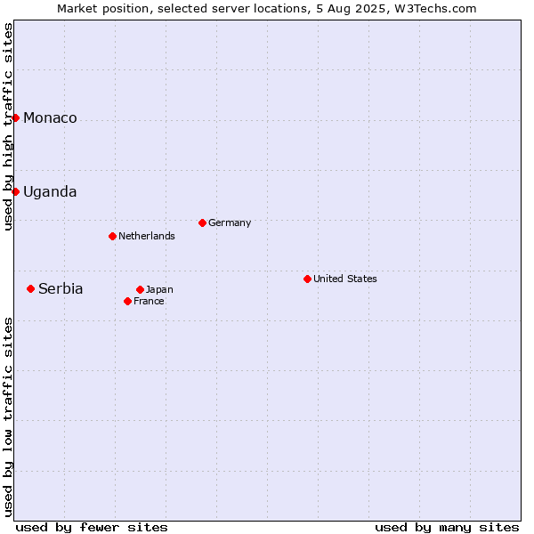 Market position of Serbia vs. Uganda vs. Monaco