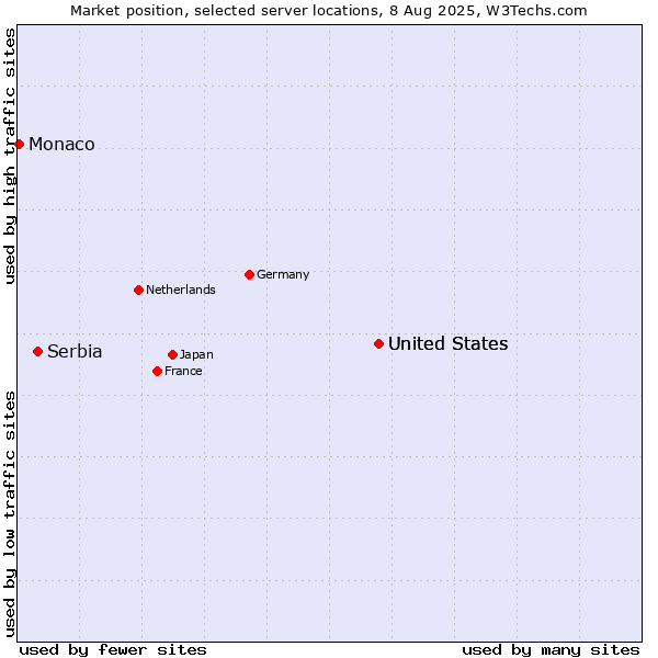 Market position of United States vs. Serbia vs. Monaco