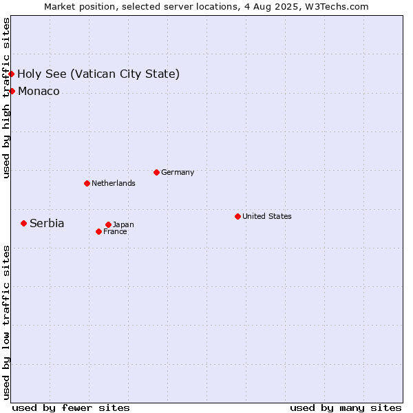 Market position of Serbia vs. Monaco vs. Holy See (Vatican City State)