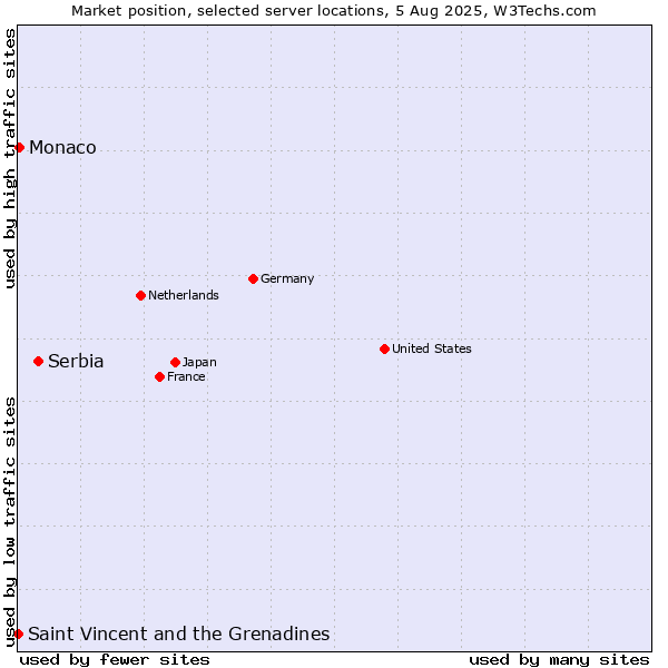 Market position of Serbia vs. Monaco vs. Saint Vincent and the Grenadines