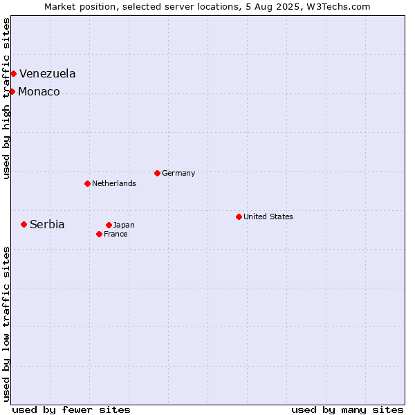 Market position of Serbia vs. Venezuela vs. Monaco