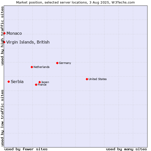 Market position of Serbia vs. Virgin Islands, British vs. Monaco