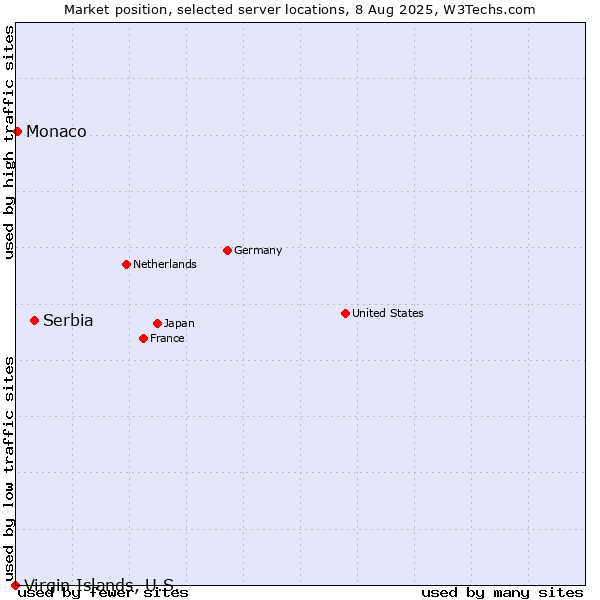 Market position of Serbia vs. Monaco vs. Virgin Islands, U.S.