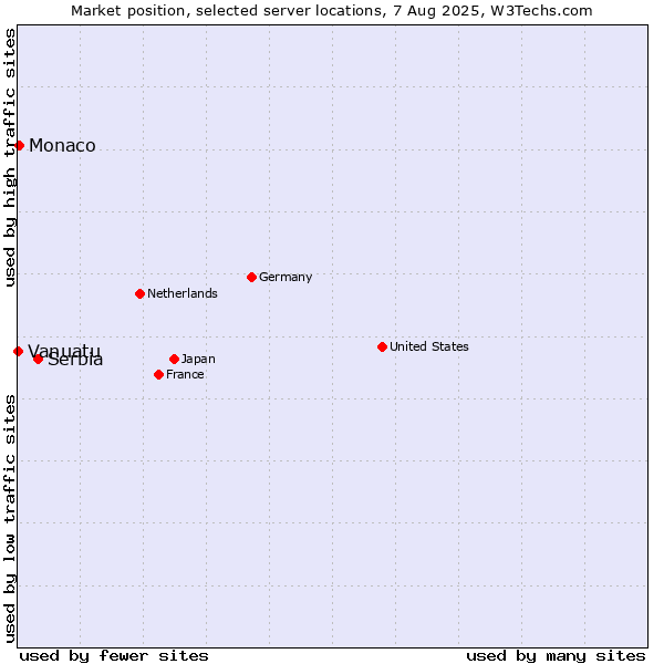 Market position of Serbia vs. Monaco vs. Vanuatu