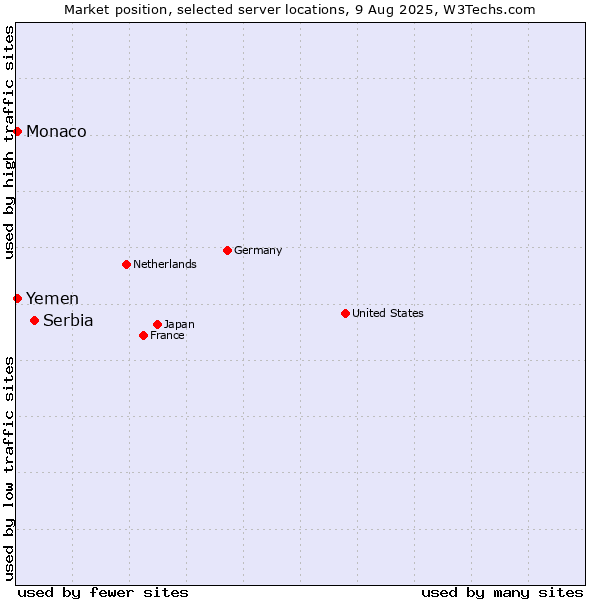 Market position of Serbia vs. Monaco vs. Yemen