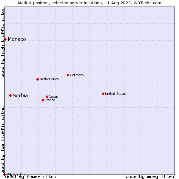 Market position of Serbia vs. Monaco vs. Mayotte