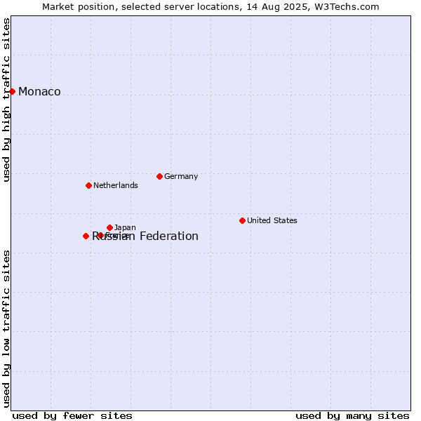 Market position of Russian Federation vs. Monaco