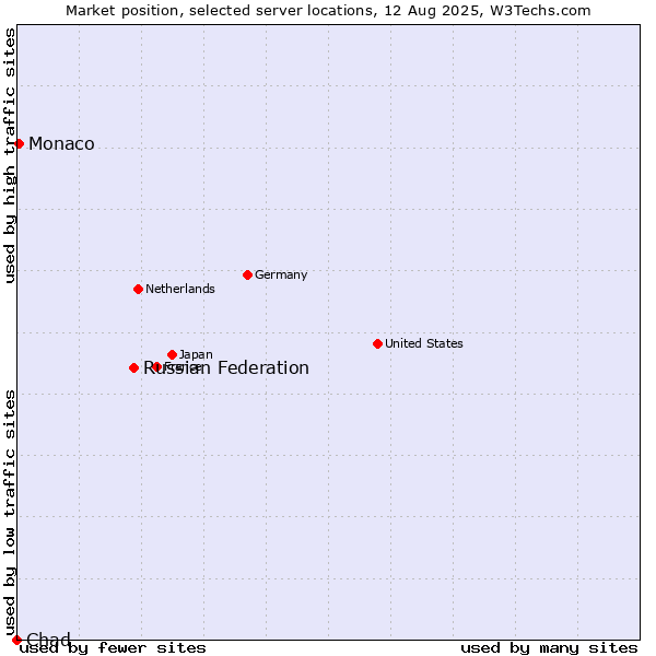 Market position of Russian Federation vs. Monaco vs. Chad