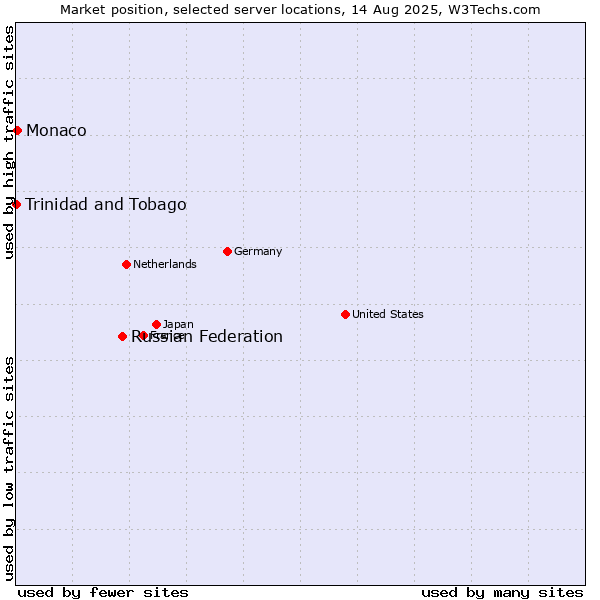 Market position of Russian Federation vs. Monaco vs. Trinidad and Tobago