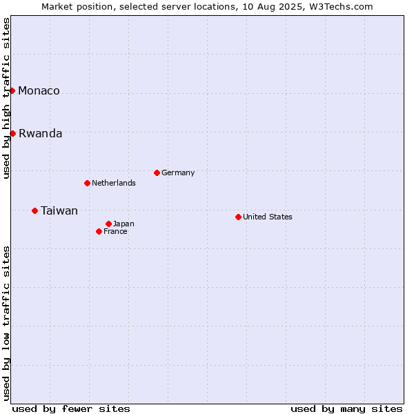 Market position of Taiwan vs. Rwanda vs. Monaco