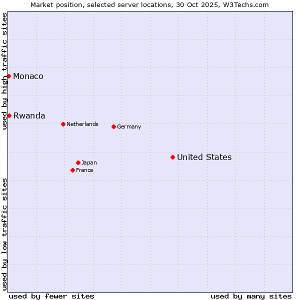 Market position of United States and territories vs. Rwanda vs. Monaco