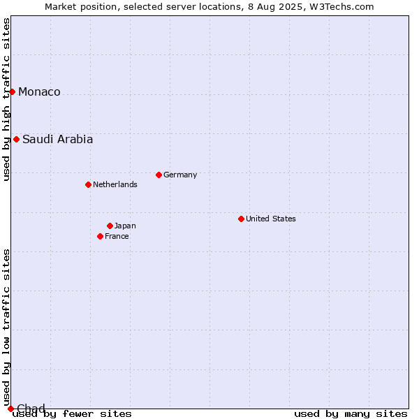 Market position of Saudi Arabia vs. Monaco vs. Chad