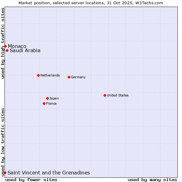 Market position of Saudi Arabia vs. Monaco vs. Saint Vincent and the Grenadines