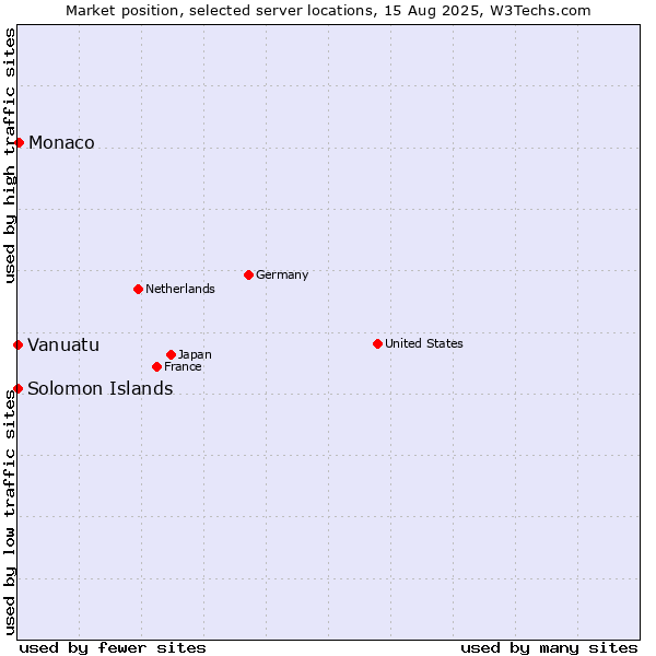 Market position of Monaco vs. Vanuatu vs. Solomon Islands