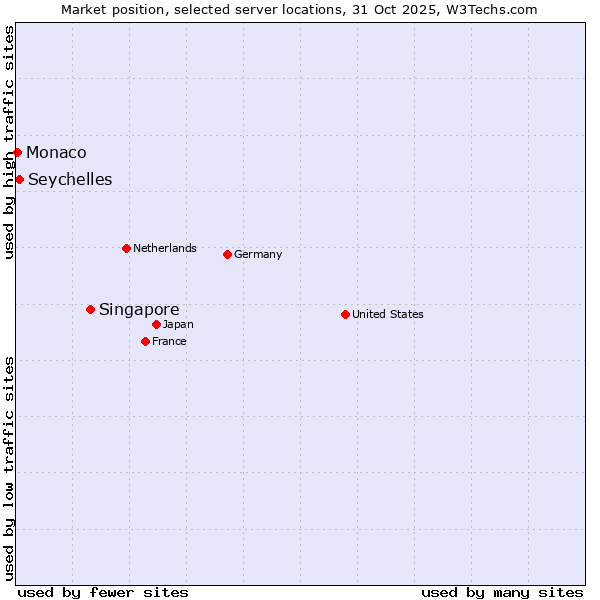 Market position of Singapore vs. Seychelles vs. Monaco